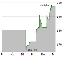 ATLASSIAN CORPORATION Chart 1 Jahr