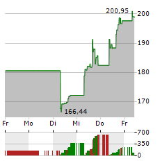 ATLASSIAN Aktie 5-Tage-Chart