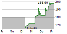 ATLASSIAN CORPORATION 5-Tage-Chart