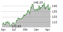 ATMOS ENERGY CORPORATION Chart 1 Jahr