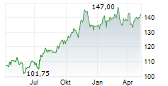 ATMOS ENERGY CORPORATION Chart 1 Jahr