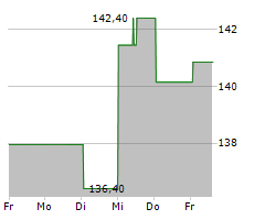 ATMOS ENERGY CORPORATION Chart 1 Jahr