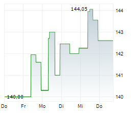 ATMOS ENERGY CORPORATION Chart 1 Jahr