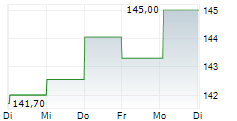 ATMOS ENERGY CORPORATION 5-Tage-Chart