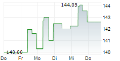 ATMOS ENERGY CORPORATION 5-Tage-Chart