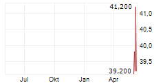 ATMUS FILTRATION TECHNOLOGIES INC Chart 1 Jahr