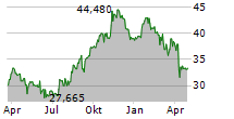 ATMUS FILTRATION TECHNOLOGIES INC Chart 1 Jahr