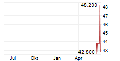 ATMUS FILTRATION TECHNOLOGIES INC Chart 1 Jahr