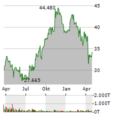 ATMUS FILTRATION TECHNOLOGIES Aktie Chart 1 Jahr