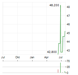 ATMUS FILTRATION TECHNOLOGIES Aktie Chart 1 Jahr