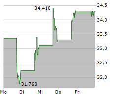 ATMUS FILTRATION TECHNOLOGIES INC Chart 1 Jahr