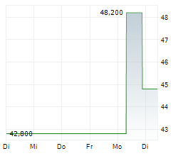 ATMUS FILTRATION TECHNOLOGIES INC Chart 1 Jahr