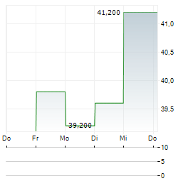 ATMUS FILTRATION TECHNOLOGIES Aktie 5-Tage-Chart