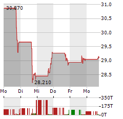ATMUS FILTRATION TECHNOLOGIES Aktie 5-Tage-Chart