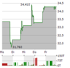 ATMUS FILTRATION TECHNOLOGIES Aktie 5-Tage-Chart