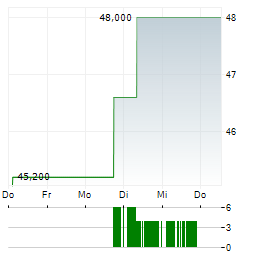 ATMUS FILTRATION TECHNOLOGIES Aktie 5-Tage-Chart