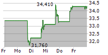 ATMUS FILTRATION TECHNOLOGIES INC 5-Tage-Chart