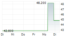 ATMUS FILTRATION TECHNOLOGIES INC 5-Tage-Chart