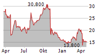 ATN INTERNATIONAL INC Chart 1 Jahr