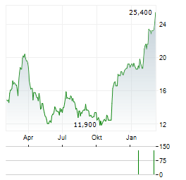 ATN INTERNATIONAL Aktie Chart 1 Jahr