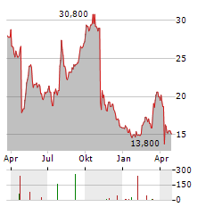 ATN INTERNATIONAL Aktie Chart 1 Jahr