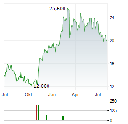 ATN INTERNATIONAL Aktie Chart 1 Jahr