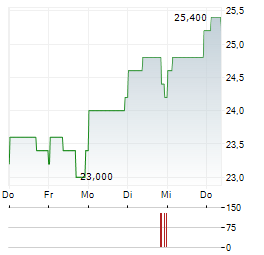 ATN INTERNATIONAL Aktie 5-Tage-Chart