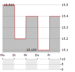 ATN INTERNATIONAL Aktie 5-Tage-Chart