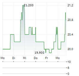 ATN INTERNATIONAL Aktie 5-Tage-Chart