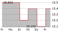 ATN INTERNATIONAL INC 5-Tage-Chart