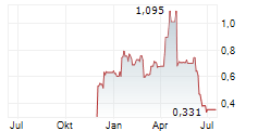ATOME PLC Chart 1 Jahr