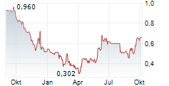 ATOME PLC Chart 1 Jahr