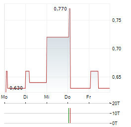 ATOME Aktie 5-Tage-Chart