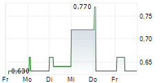 ATOME PLC 5-Tage-Chart