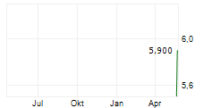 ATOMENERGOREMONT AD Chart 1 Jahr