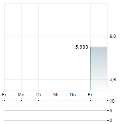 ATOMENERGOREMONT Aktie 5-Tage-Chart