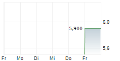 ATOMENERGOREMONT AD 5-Tage-Chart