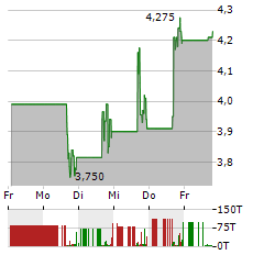 ATOMERA Aktie 5-Tage-Chart