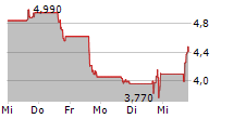 ATOMERA INC 5-Tage-Chart