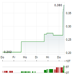 ATOMIC EAGLE Aktie 5-Tage-Chart