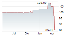 ATOMOS HOLDING AG Chart 1 Jahr