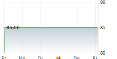 ATOMOS HOLDING AG 5-Tage-Chart