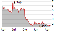 ATON GREEN STORAGE SPA Chart 1 Jahr