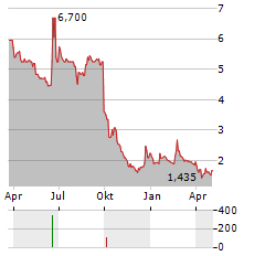 ATON GREEN STORAGE Aktie Chart 1 Jahr