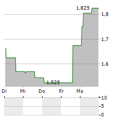 ATON GREEN STORAGE Aktie 5-Tage-Chart