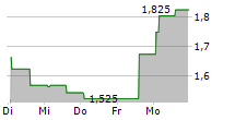 ATON GREEN STORAGE SPA 5-Tage-Chart