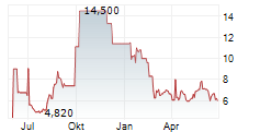 ATOS GROUP ADR Chart 1 Jahr