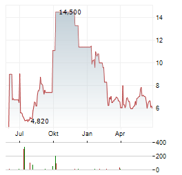 ATOS GROUP ADR Aktie Chart 1 Jahr