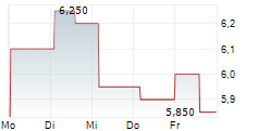 ATOS GROUP ADR 5-Tage-Chart