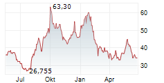 ATOS GROUP Chart 1 Jahr ATOS GROUP Chart 1 Jahr